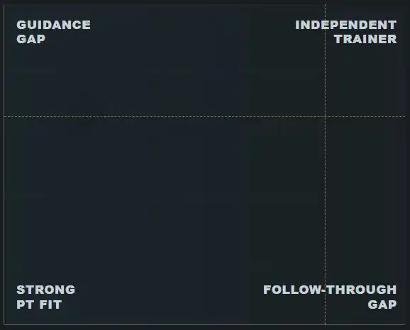 Personal training assessment matrix showing Training Competence and Independent Follow-Through across four result profiles.